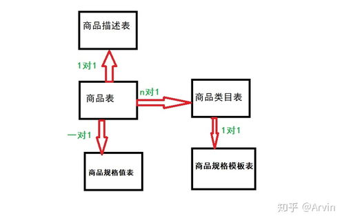 商品數(shù)據(jù)庫設(shè)計分析
